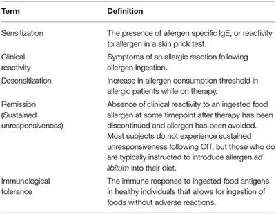 The Road Toward Transformative Treatments for Food Allergy